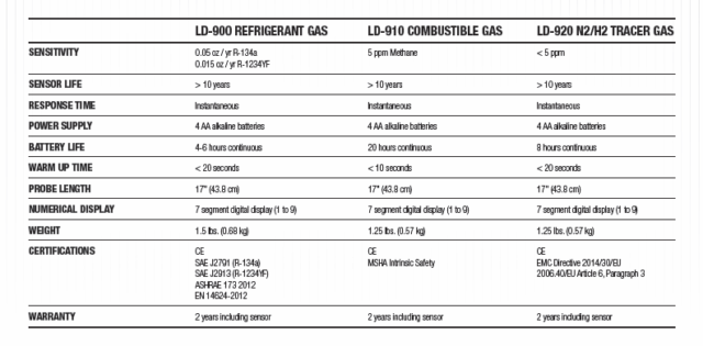 Imperial Refrigerant Leak Detector Specifications